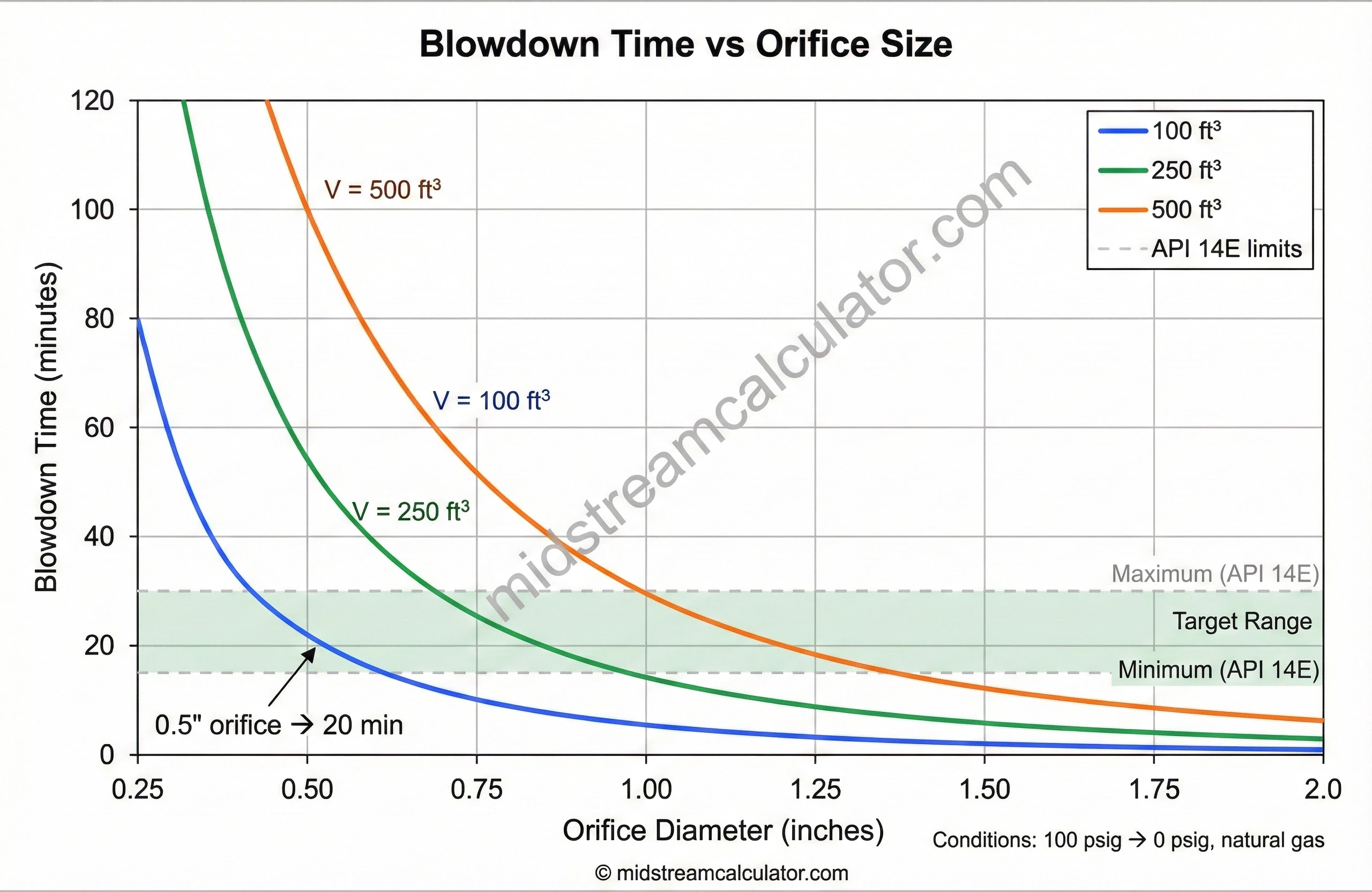 Blowdown time versus orifice size curves.